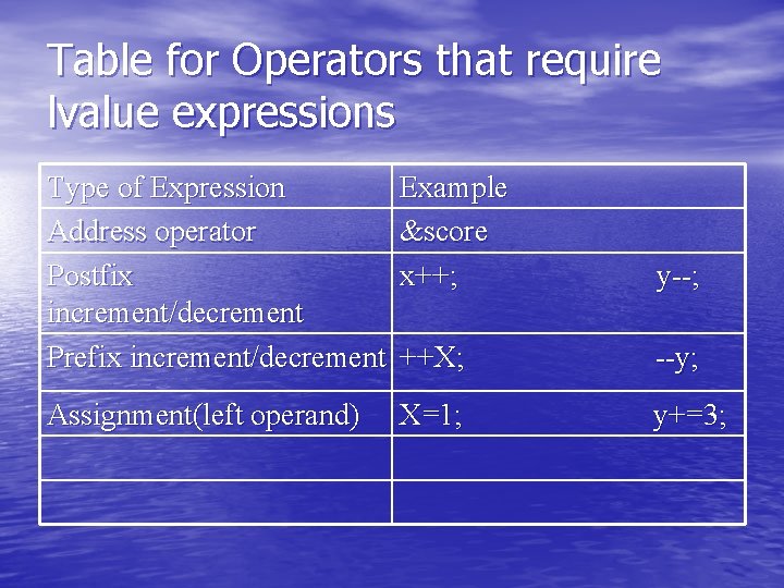 Table for Operators that require lvalue expressions Type of Expression Address operator Postfix increment/decrement Table for Operators that require lvalue expressions Type of Expression Address operator Postfix increment/decrement