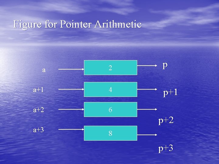 Figure for Pointer Arithmetic a 2 a+1 4 a+2 6 p p+1 p+2 a+3 Figure for Pointer Arithmetic a 2 a+1 4 a+2 6 p p+1 p+2 a+3