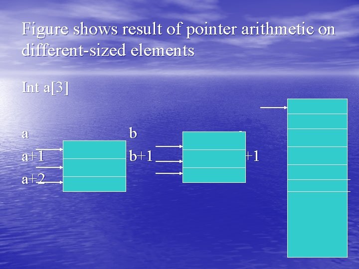 Figure shows result of pointer arithmetic on different-sized elements Int a[3] a a+1 a+2