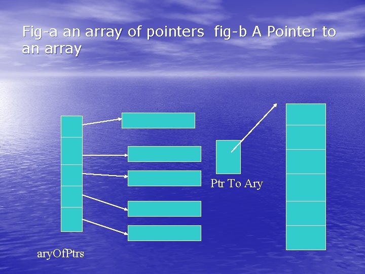 Fig-a an array of pointers fig-b A Pointer to an array Ptr To Ary Fig-a an array of pointers fig-b A Pointer to an array Ptr To Ary