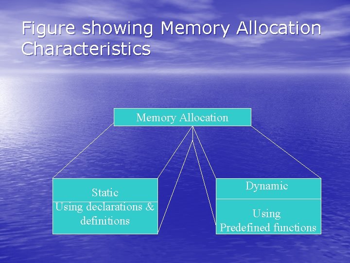 Figure showing Memory Allocation Characteristics Memory Allocation Static Using declarations & definitions Dynamic Using Figure showing Memory Allocation Characteristics Memory Allocation Static Using declarations & definitions Dynamic Using