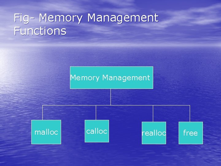 Fig- Memory Management Functions Memory Management malloc calloc realloc free Fig- Memory Management Functions Memory Management malloc calloc realloc free