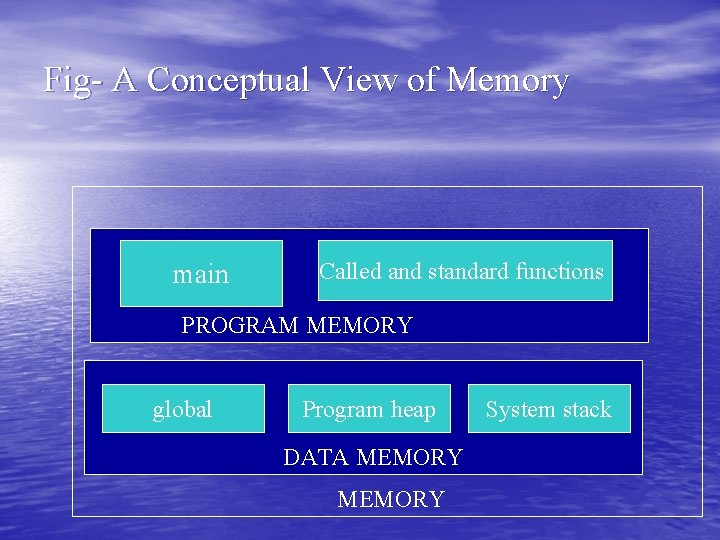Fig- A Conceptual View of Memory main Called and standard functions PROGRAM MEMORY global Fig- A Conceptual View of Memory main Called and standard functions PROGRAM MEMORY global