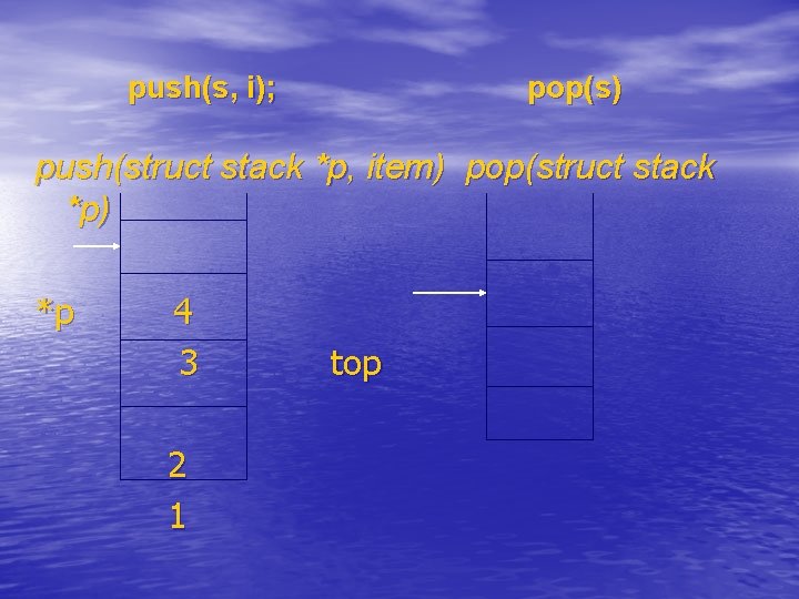 push(s, i); pop(s) push(struct stack *p, item) pop(struct stack *p) *p 4 3 2 push(s, i); pop(s) push(struct stack *p, item) pop(struct stack *p) *p 4 3 2