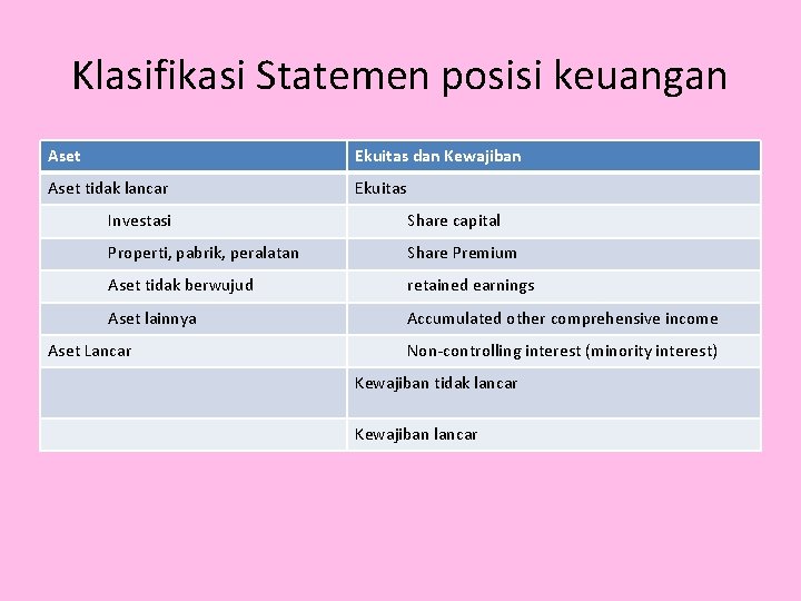 Klasifikasi Statemen posisi keuangan Aset Ekuitas dan Kewajiban Aset tidak lancar Ekuitas Investasi Share