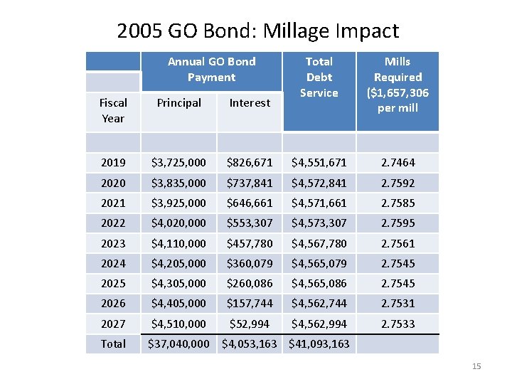 2005 GO Bond: Millage Impact Annual GO Bond Payment Total Debt Service Mills Required