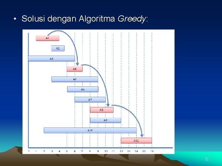  • Solusi dengan Algoritma Greedy: 32 