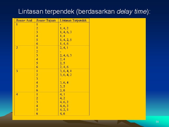 Lintasan terpendek (berdasarkan delay time): 84 