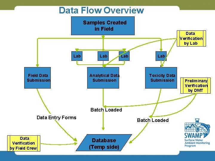 Data Flow Overview Samples Created in Field Lab Field Data Submission Lab Analytical Data
