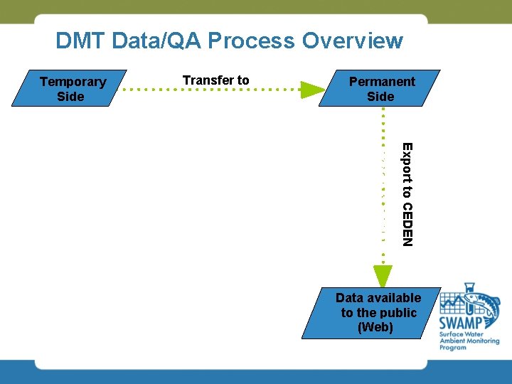 DMT Data/QA Process Overview Temporary Side Transfer to Permanent Side Export to CEDEN Data