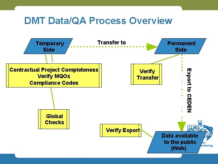 DMT Data/QA Process Overview Temporary Side Transfer to Verify Transfer Global Checks Verify Export