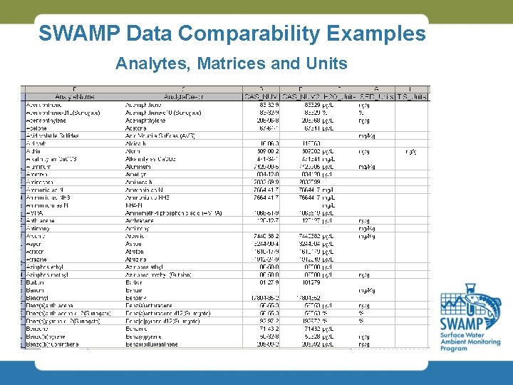 SWAMP Data Comparability Examples Analytes, Matrices and Units 