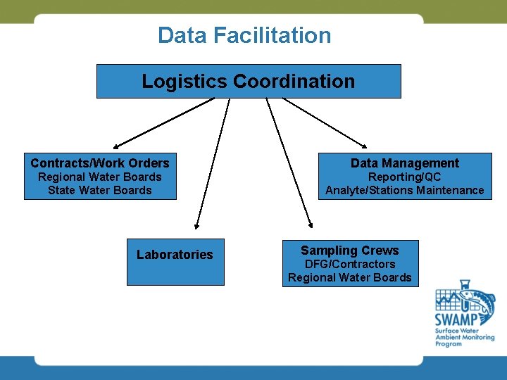 Data Facilitation Logistics Coordination Contracts/Work Orders Data Management Regional Water Boards State Water Boards