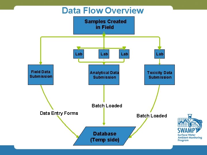 Data Flow Overview Samples Created in Field Lab Field Data Submission Lab Analytical Data