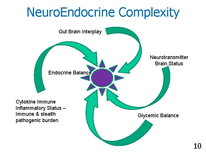 Neuro. Endocrine Complexity Gut Brain Interplay Neurotransmitter Brain Status Endocrine Balance Cytokine Immune Inflammatory