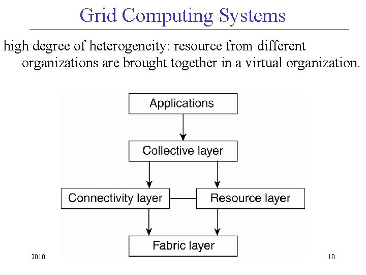 Grid Computing Systems high degree of heterogeneity: resource from different organizations are brought together
