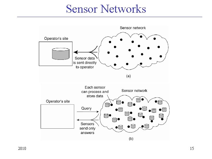 Sensor Networks 2010 15 