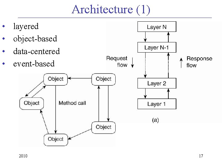 Architecture (1) • • layered object-based data-centered event-based 2010 17 