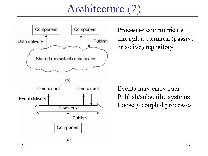 Architecture (2) Processes communicate through a common (passive or active) repository. Events may carry
