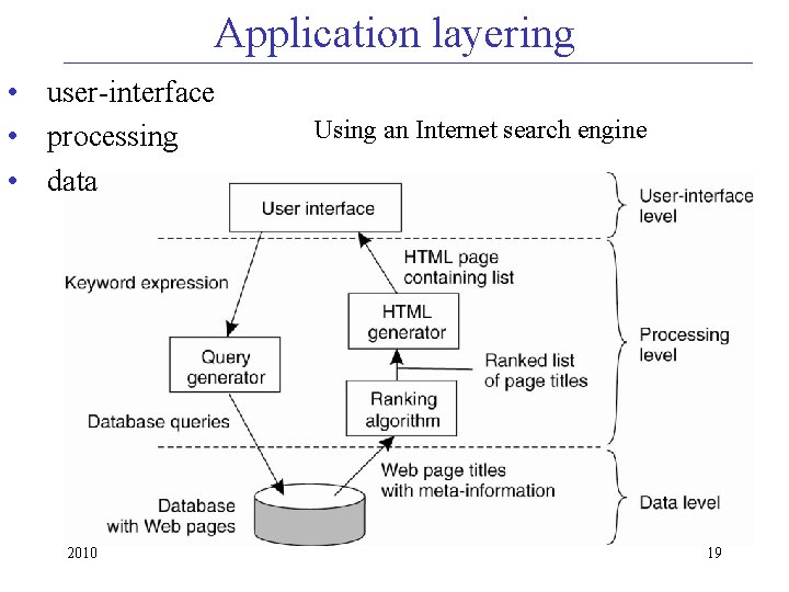 Application layering • user-interface • processing • data 2010 Using an Internet search engine