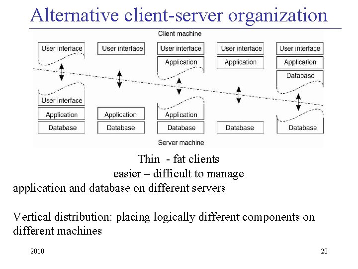 Alternative client-server organization Thin - fat clients easier – difficult to manage application and