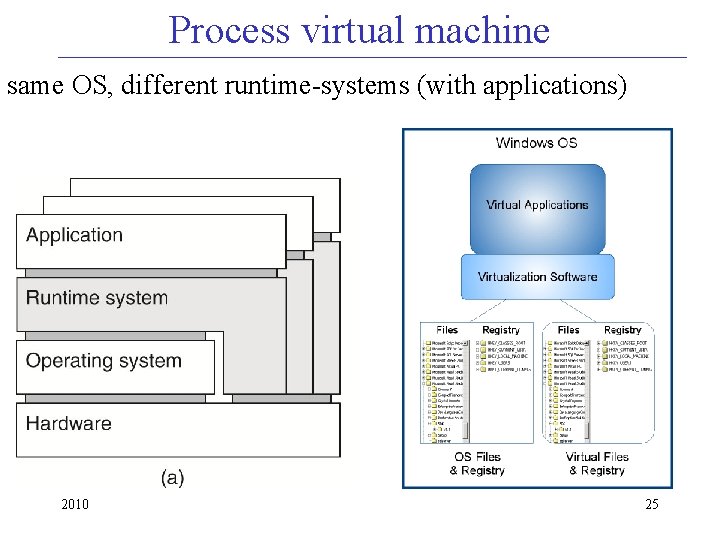 Process virtual machine same OS, different runtime-systems (with applications) 2010 25 