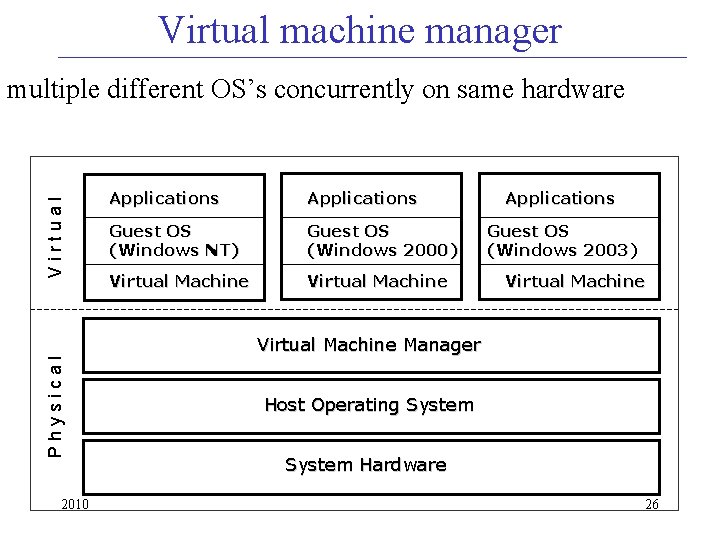 Virtual machine manager Virtual multiple different OS’s concurrently on same hardware Applications Guest OS