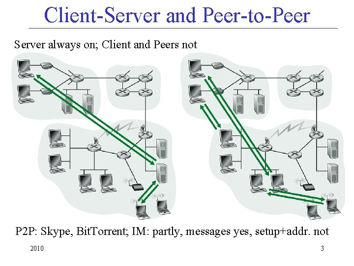 Client-Server and Peer-to-Peer Server always on; Client and Peers not P 2 P: Skype,