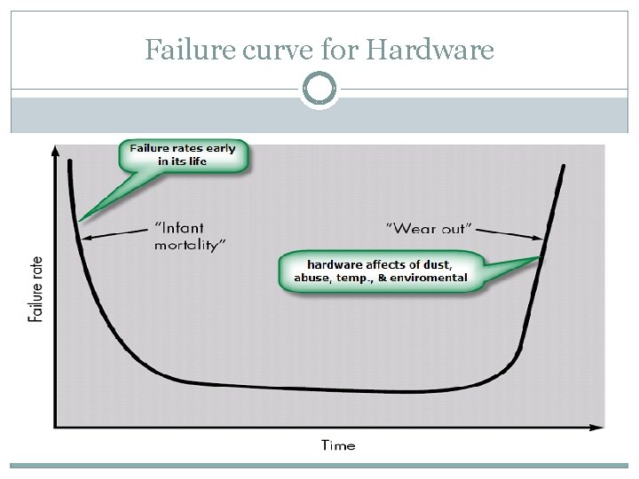 Failure curve for Hardware 