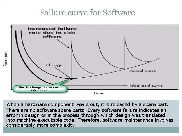 Failure curve for Software When a hardware component wears out, it is replaced by