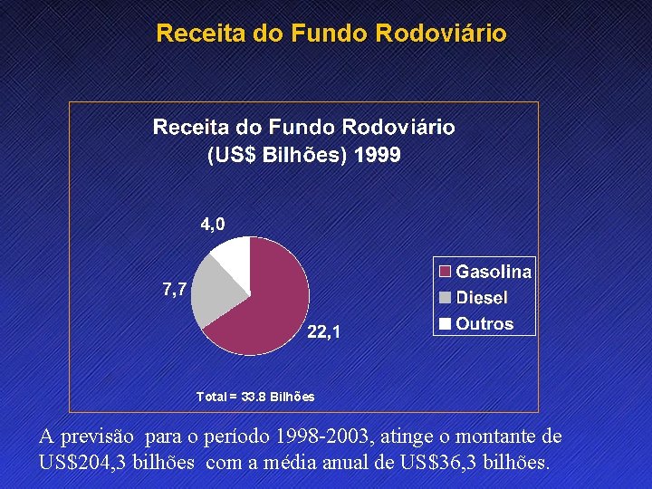 Receita do Fundo Rodoviário Total = 33. 8 Bilhões A previsão para o período