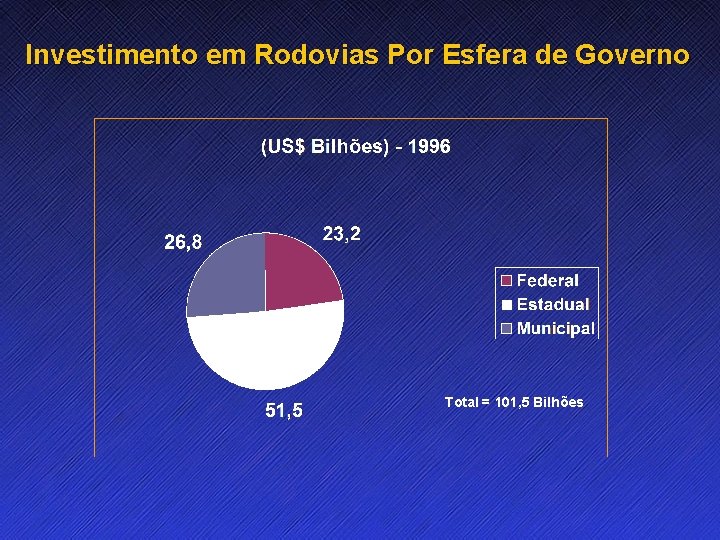 Investimento em Rodovias Por Esfera de Governo Total = 101, 5 Bilhões 