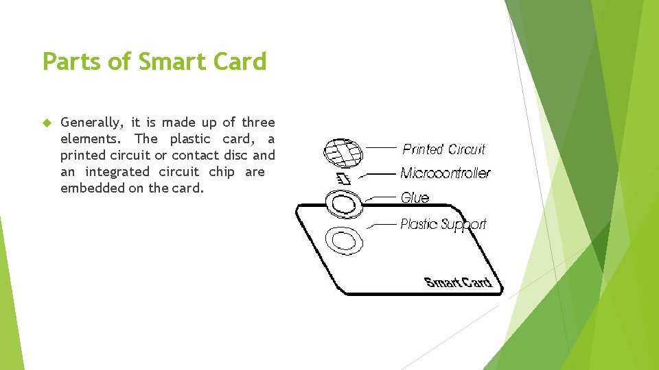 Parts of Smart Card Generally, it is made up of three elements. The plastic