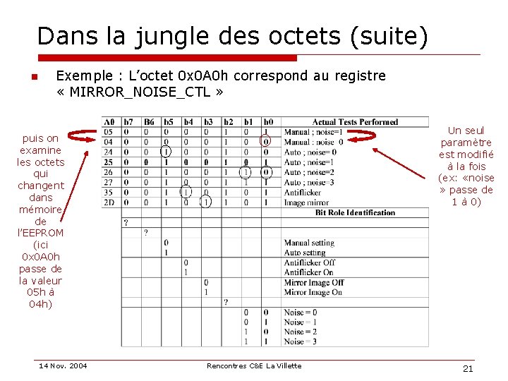 Dans la jungle des octets (suite) n Exemple : L’octet 0 x 0 A
