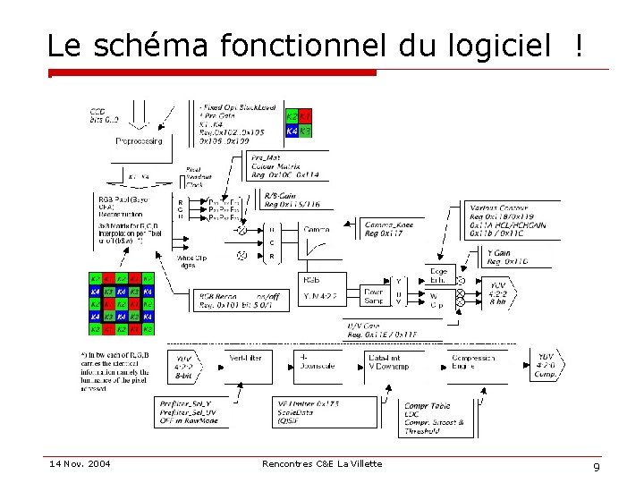 Le schéma fonctionnel du logiciel ! 14 Nov. 2004 Rencontres C&E La Villette 9