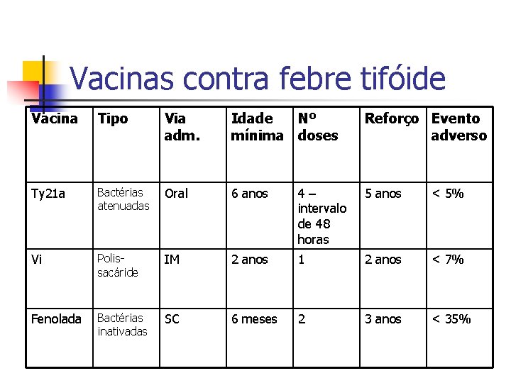 Vacinas contra febre tifóide Vacina Tipo Via adm. Idade Nº mínima doses Reforço Evento