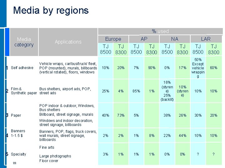 Media by regions % used Media category 1 2 3 Self adhesive Applications Vehicle