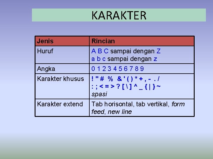KARAKTER Jenis Rincian Huruf A B C sampai dengan Z a b c sampai