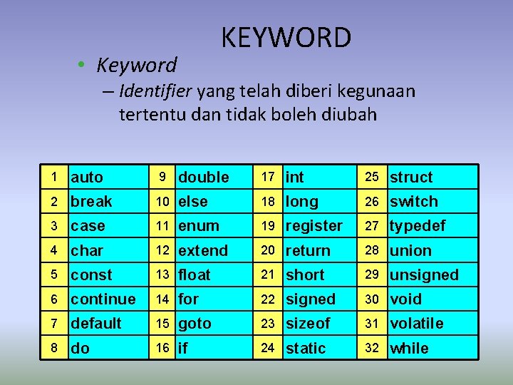 KEYWORD • Keyword – Identifier yang telah diberi kegunaan tertentu dan tidak boleh diubah