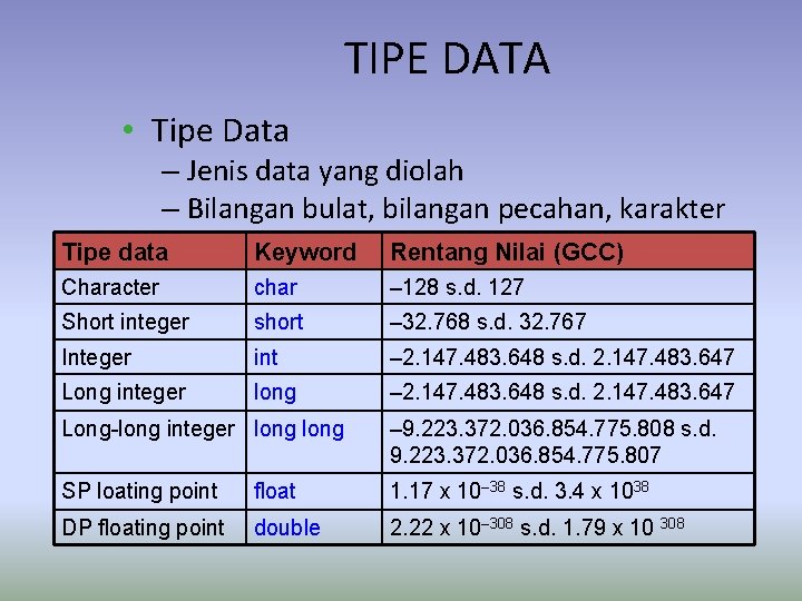 TIPE DATA • Tipe Data – Jenis data yang diolah – Bilangan bulat, bilangan