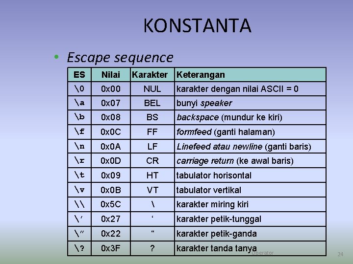 KONSTANTA • Escape sequence ES Nilai Karakter Keterangan   0 x 00 NUL karakter