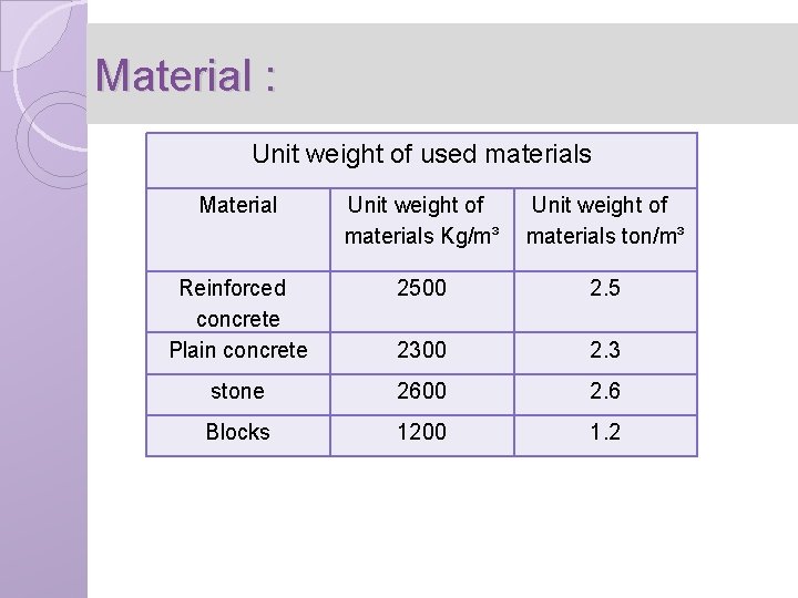 Material : Unit weight of used materials Material Unit weight of materials Kg/m³ Unit