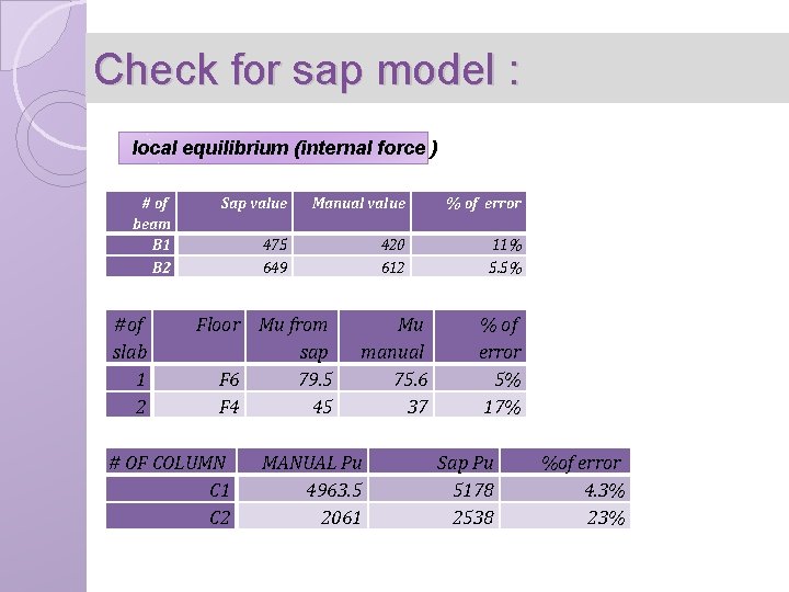 Check for sap model : local equilibrium (internal force ) # of beam B