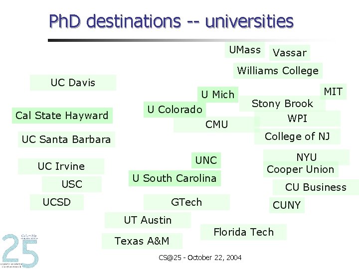 Ph. D destinations -- universities UMass UC Davis Cal State Hayward Williams College U
