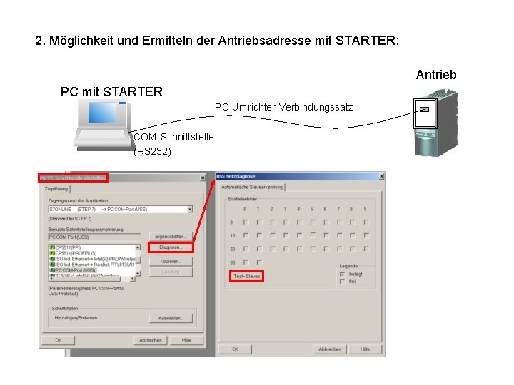 2. Möglichkeit und Ermitteln der Antriebsadresse mit STARTER: Antrieb PC mit STARTER PC-Umrichter-Verbindungssatz COM-Schnittstelle