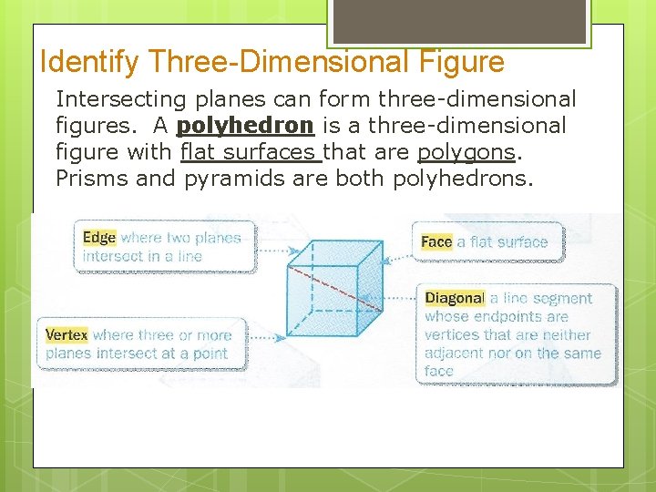 Identify Three-Dimensional Figure Intersecting planes can form three-dimensional figures. A polyhedron is a three-dimensional