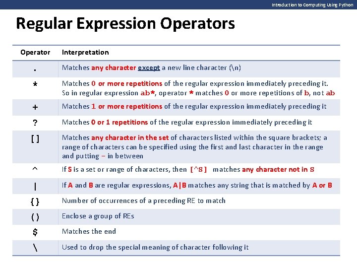 Introduction to Computing Using Python Regular Expression Operators Operator Interpretation . Matches any character
