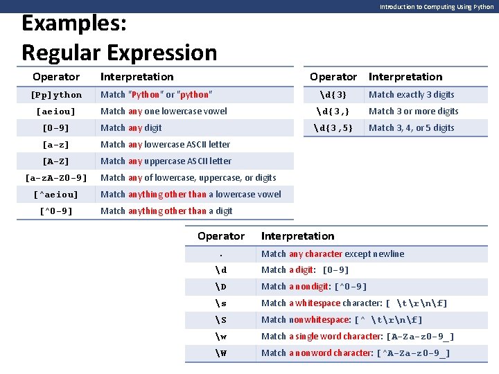 Introduction to Computing Using Python Examples: Regular Expression Operator Interpretation [Pp]ython Match "Python" or