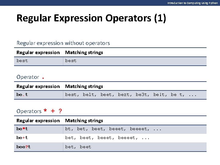 Introduction to Computing Using Python Regular Expression Operators (1) Regular expression without operators Regular