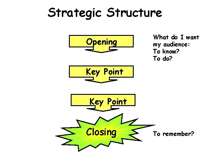 Strategic Structure Opening What do I want my audience: To know? To do? Key